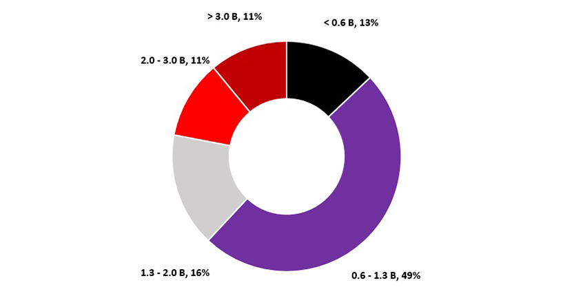 Solid units in 2Q 2020