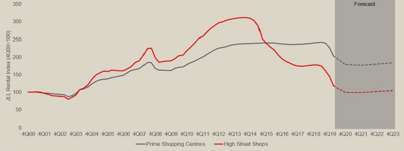 JLL Rental Index