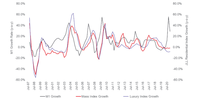 M1 growth rate