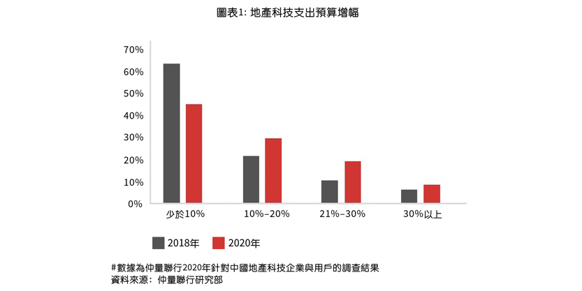 圖一：地產業科技支出預算增幅