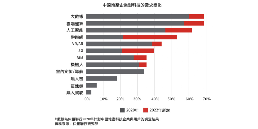 圖二：中國地產企業對新興科技的需求料將出現顯著變化