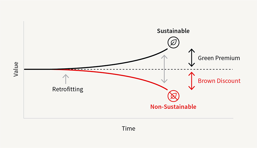 JLL, Valuing Net Zero & ESG for Offices: Global Market Trends and Valuation Methodology, 2021