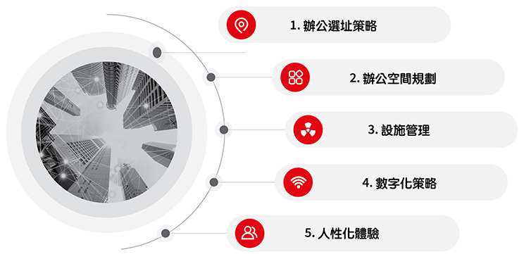 Chart of MNC CRE strategies in the pandemic