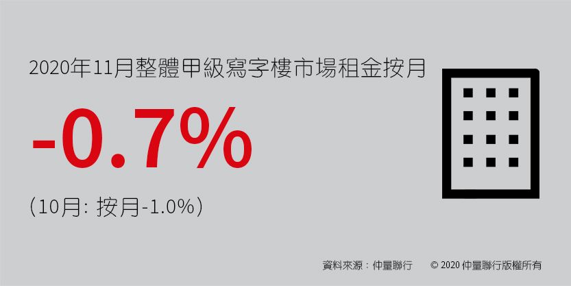 Office rental growth in November