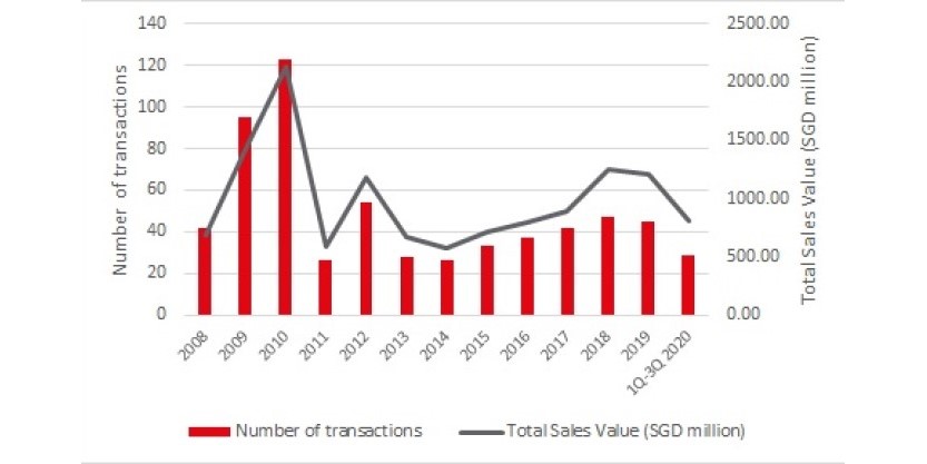 GCB Market Annual Sales Transactions