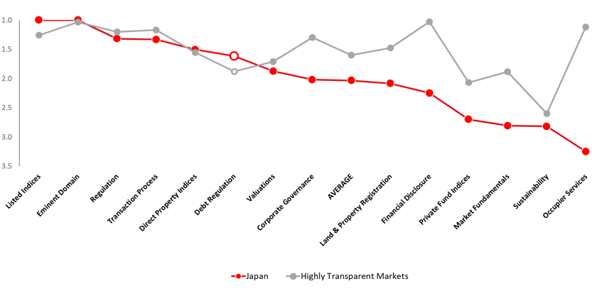 Japan’s transparency by topic area