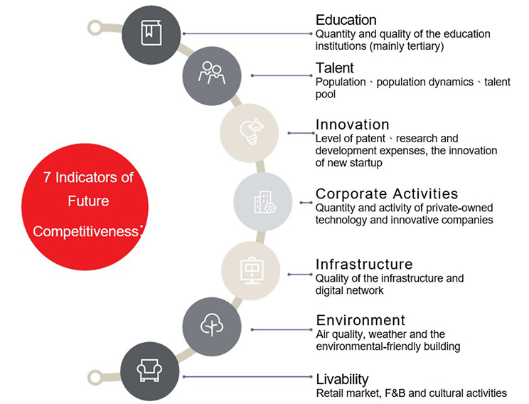 New indicators of future competitiveness
