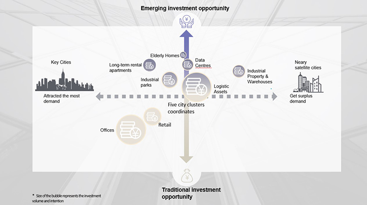 Diversified investment in core and satellite cities