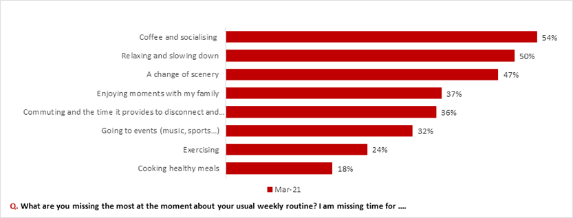 Most missed aspects of the weekly routine