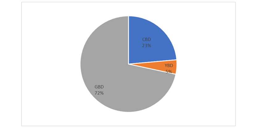 Pie chart