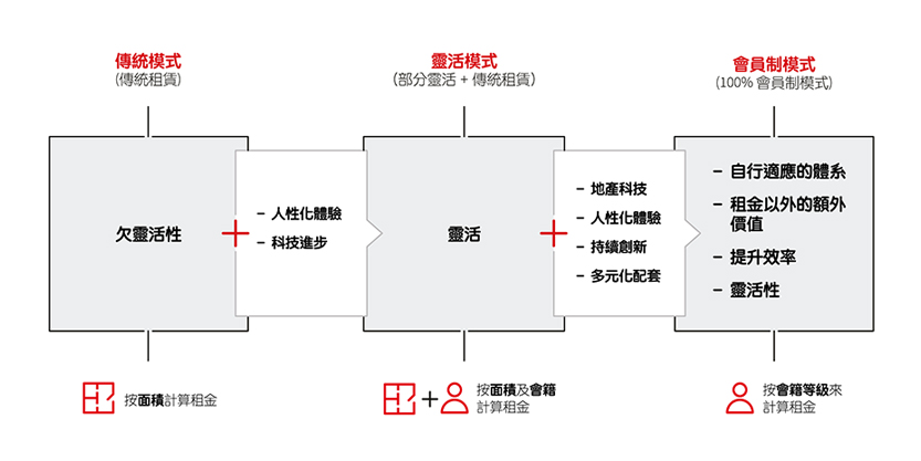 重塑傳統商廈租賃模式趨迫切