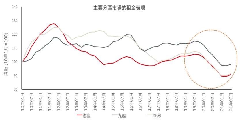 Rental performance of major submarkets