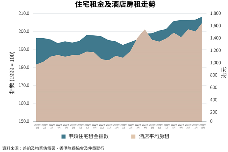 Rising residential rents and hotel room mates