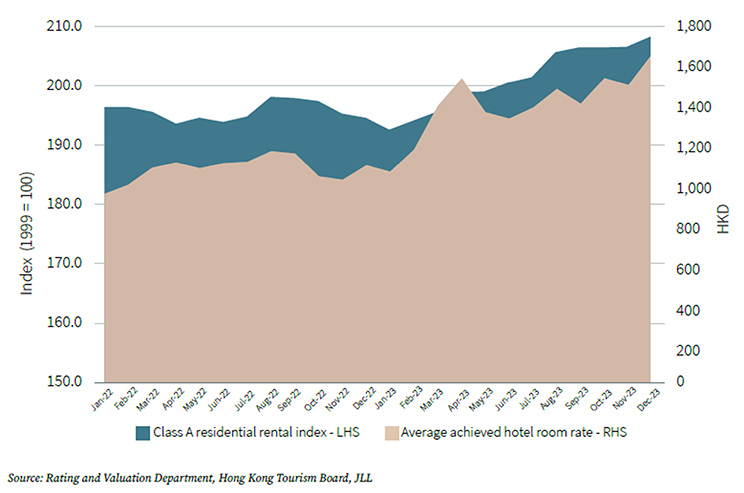 Rising residential rents and hotel room mates
