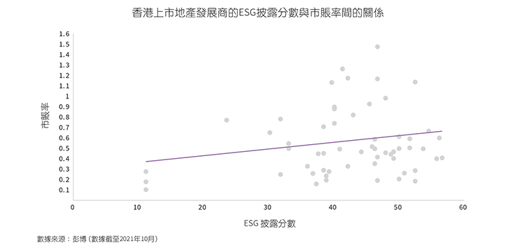 Relationship between ESG disclosure scores & price-to-book ratios of Hong Kong-listed property developers