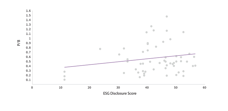 Relationship between ESG disclosure scores & price-to-book ratios of Hong Kong-listed property developers