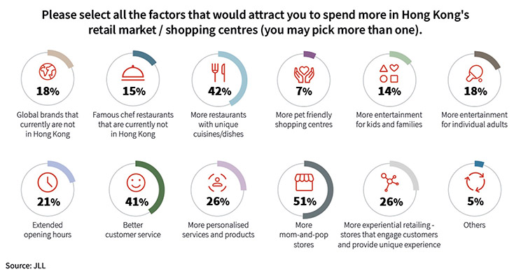 factors that would make you spend more in Hong Kong's retail market