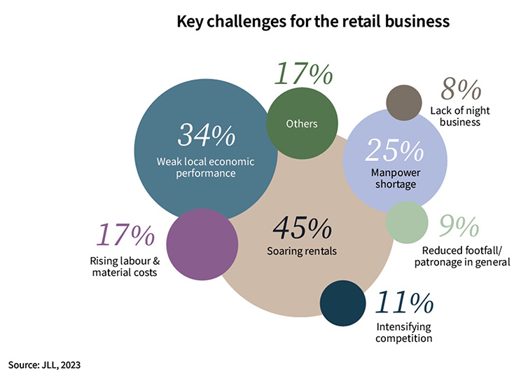 key challenges for retail business