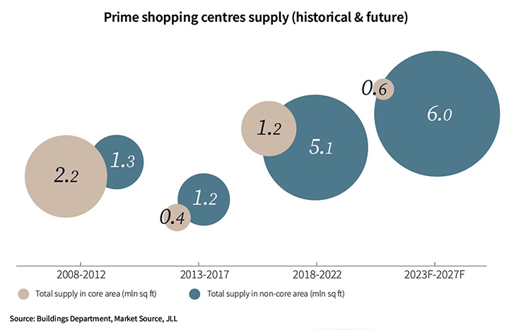 prime shopping centres supply