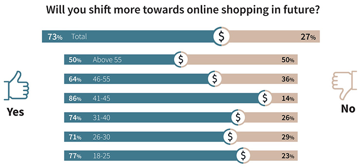 will you shift more towards online shopping in future
