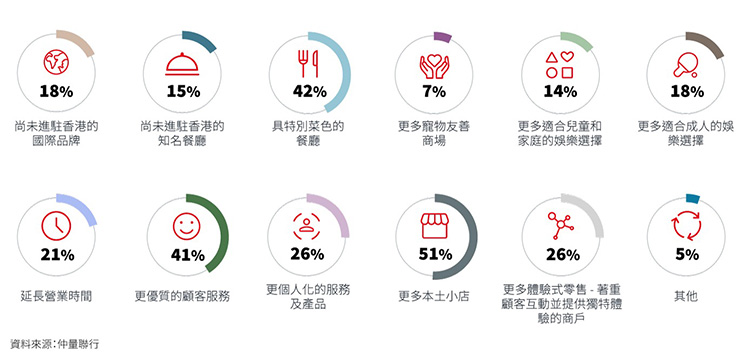 factors that would make you spend more in Hong Kong's retail market