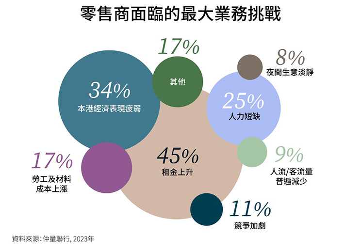 key challenges for retail business