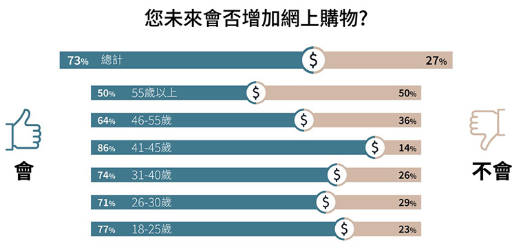 will you shift more towards online shopping in future