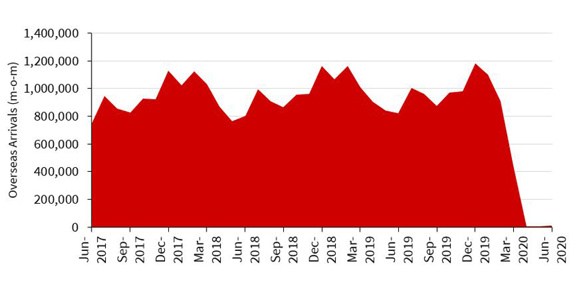 overseas arrivals in Australia