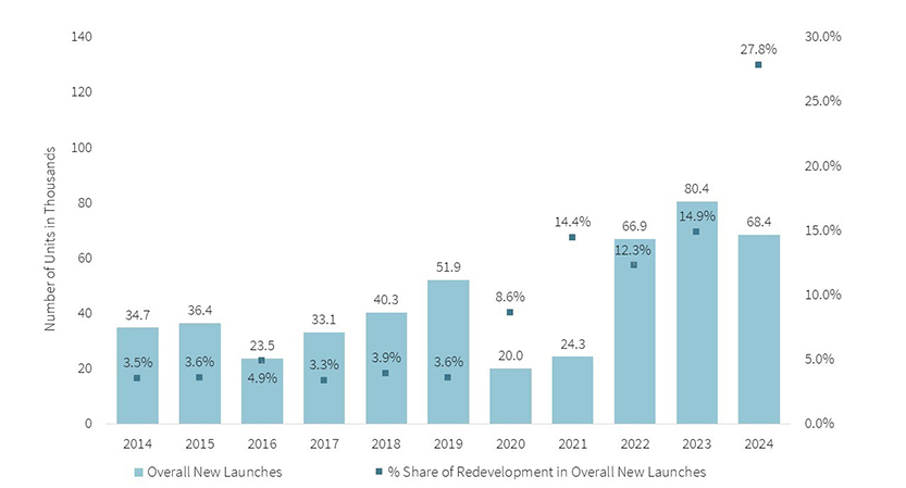 Share of redevelopment in overall new launches