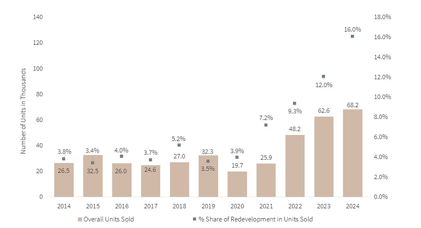 Share of redevelopment in overall sales