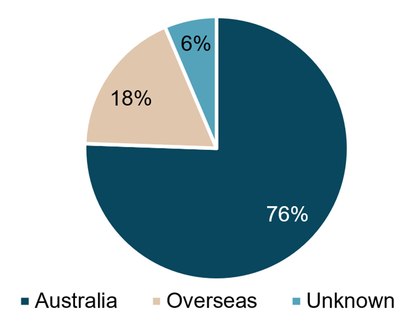 Breakdown of Buyer Origin 2009-2023 (Sydney)