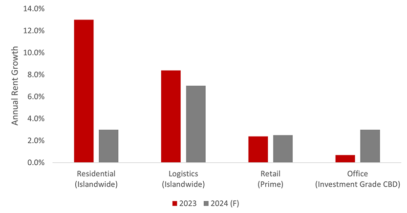 Positive rental growth foreseen for all key property sectors in 2024