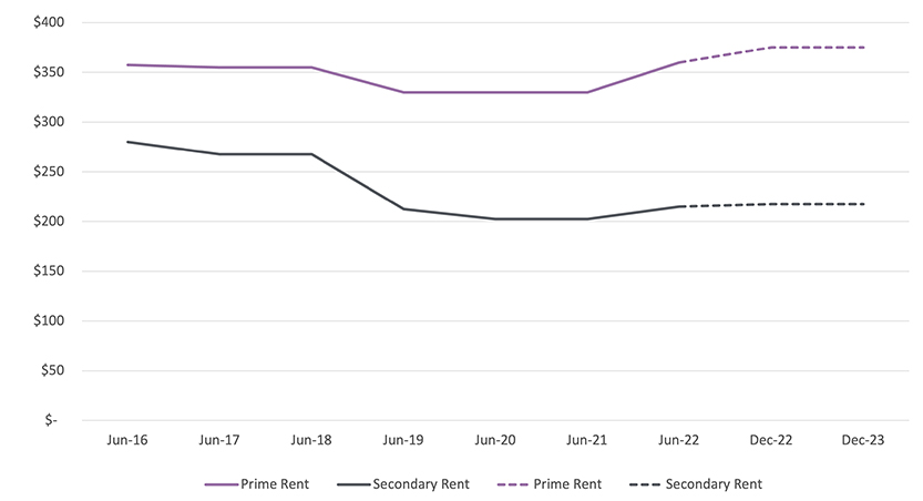 Christchurch average net face rents