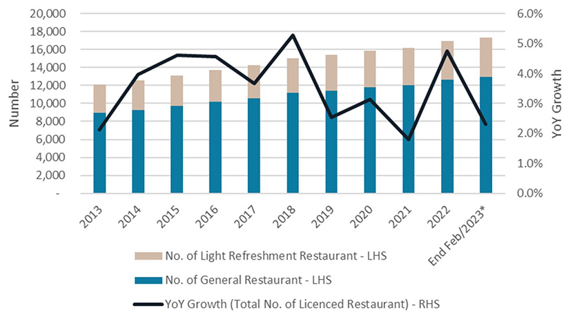 Licenced restaurants in Hong Kong