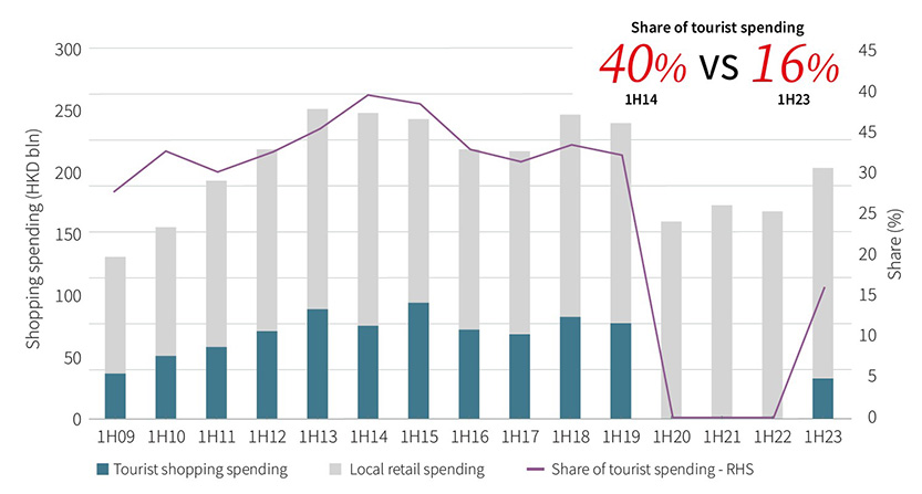 Retail sale composites (local vs tourist – 1H09-1H23)