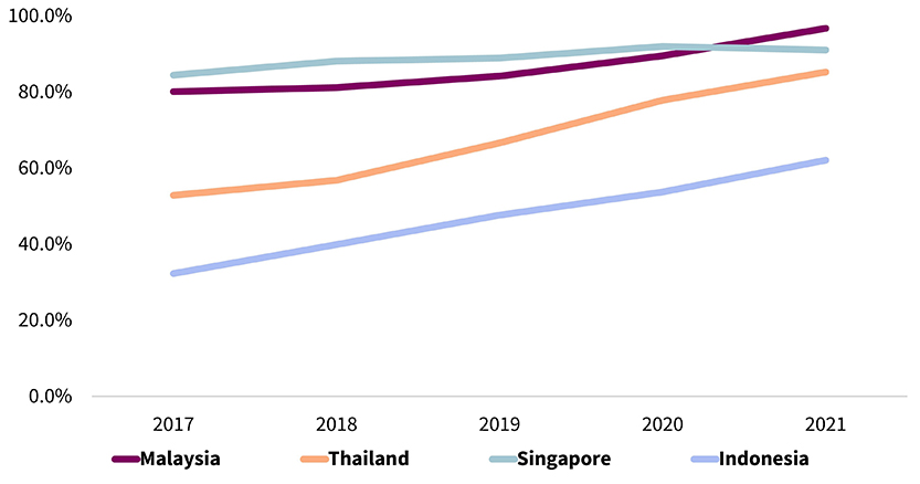 Percentage of Population on Internet Usage