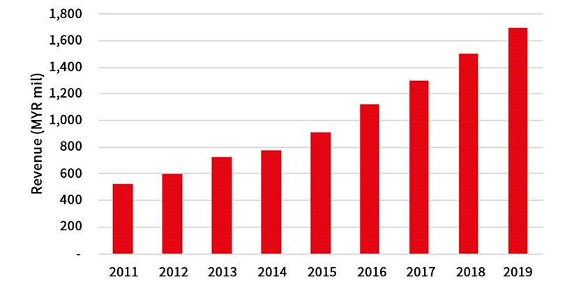 Healthcare Traveller Revenue (MYR mil)