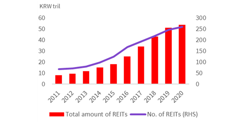 Total Asset Value of REIT