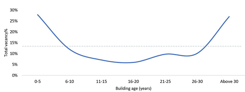 Hong Kong Grade A Office Vacancy by Building Age