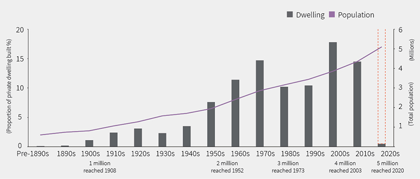 Proportion of private dwelling built by decade