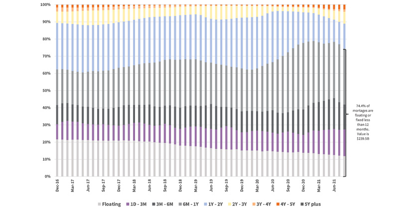 NZ Mtgs Fixed vs Floating (as a %)