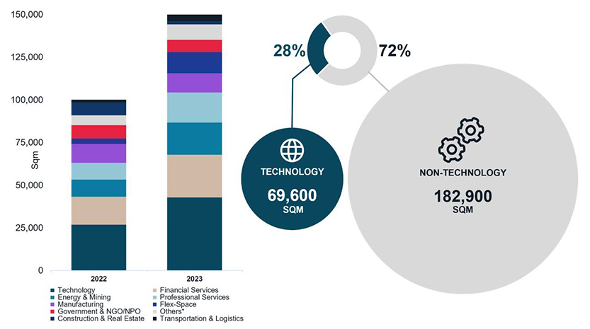 technology vs non-technology demand size in transition years