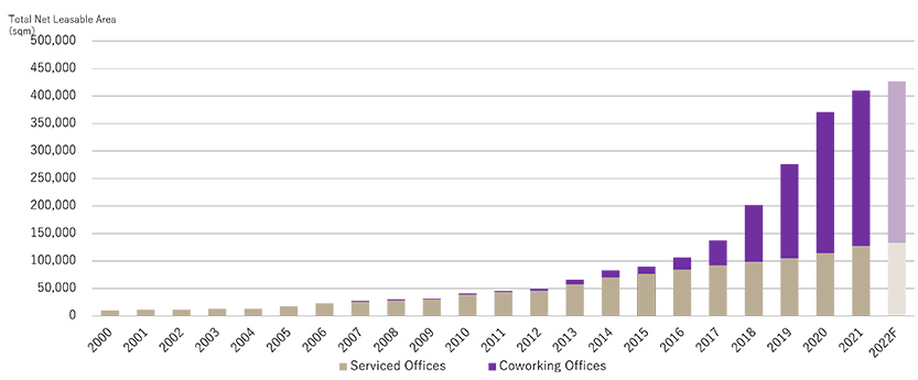 Flexible workspace (Serviced Office vs Coworking Office) in Central Tokyo (as of September 2022)