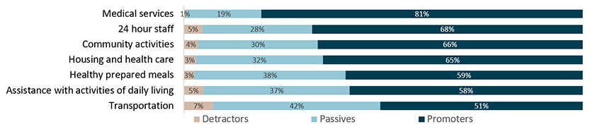 Level of interest in services of a senior house, Vietnam Senior Housing Survey, 2023