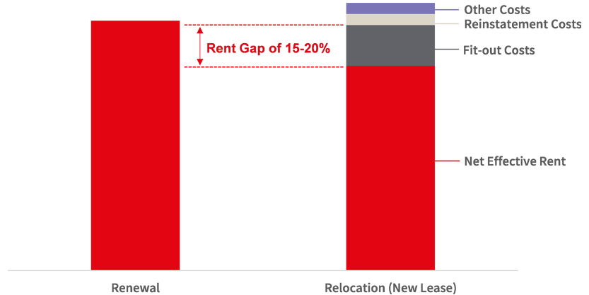 Cost Analysis: Renewal vs New Lease