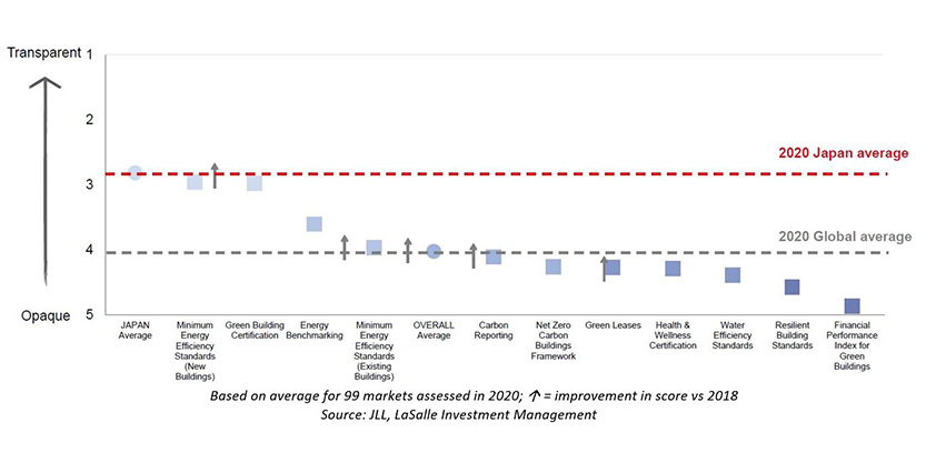 Japan real estate becomes greener graph