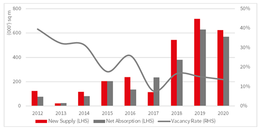 west china logistics market development process graph 4